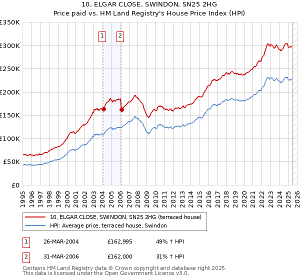 10, ELGAR CLOSE, SWINDON, SN25 2HG: Price paid vs HM Land Registry's House Price Index
