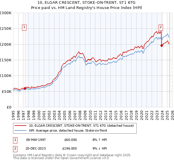 10, ELGAR CRESCENT, STOKE-ON-TRENT, ST1 6TG: Price paid vs HM Land Registry's House Price Index