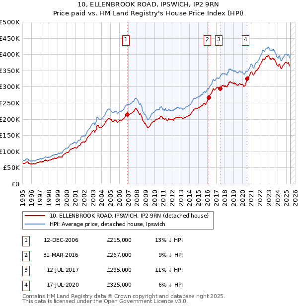 10, ELLENBROOK ROAD, IPSWICH, IP2 9RN: Price paid vs HM Land Registry's House Price Index