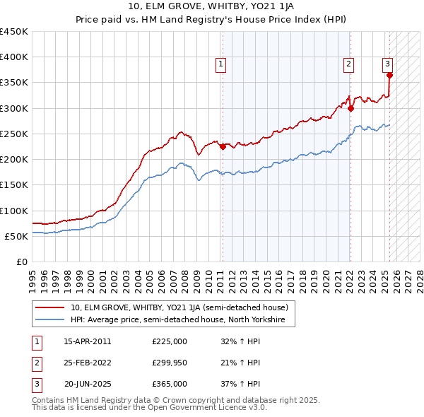 10, ELM GROVE, WHITBY, YO21 1JA: Price paid vs HM Land Registry's House Price Index
