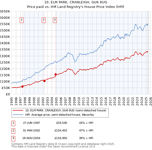 10, ELM PARK, CRANLEIGH, GU6 8UG: Price paid vs HM Land Registry's House Price Index