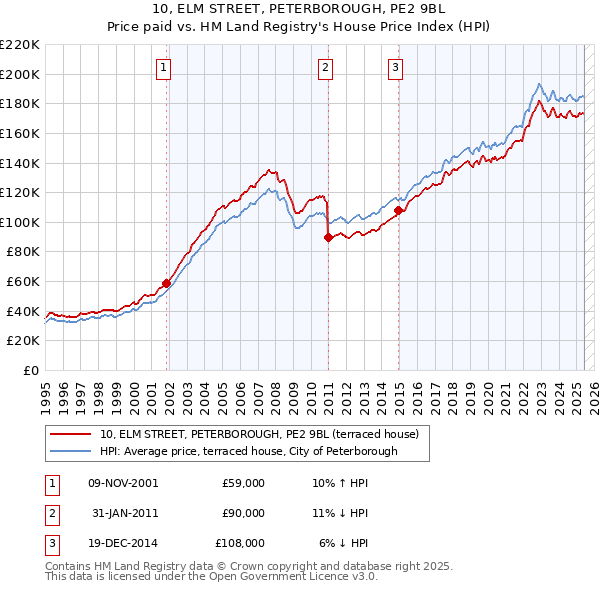 10, ELM STREET, PETERBOROUGH, PE2 9BL: Price paid vs HM Land Registry's House Price Index