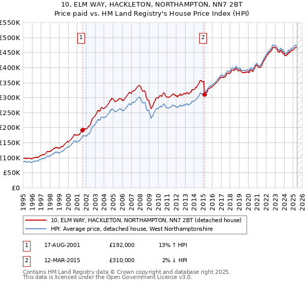 10, ELM WAY, HACKLETON, NORTHAMPTON, NN7 2BT: Price paid vs HM Land Registry's House Price Index