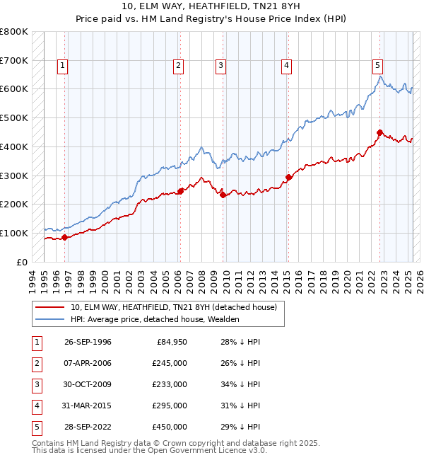 10, ELM WAY, HEATHFIELD, TN21 8YH: Price paid vs HM Land Registry's House Price Index