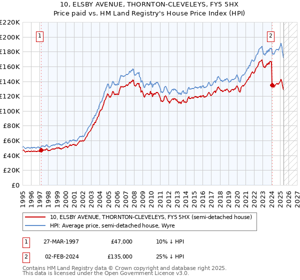 10, ELSBY AVENUE, THORNTON-CLEVELEYS, FY5 5HX: Price paid vs HM Land Registry's House Price Index
