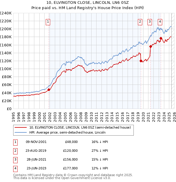 10, ELVINGTON CLOSE, LINCOLN, LN6 0SZ: Price paid vs HM Land Registry's House Price Index