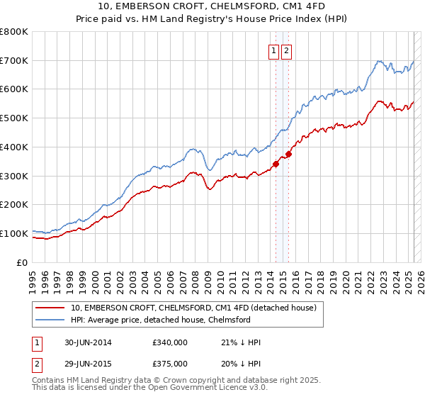 10, EMBERSON CROFT, CHELMSFORD, CM1 4FD: Price paid vs HM Land Registry's House Price Index