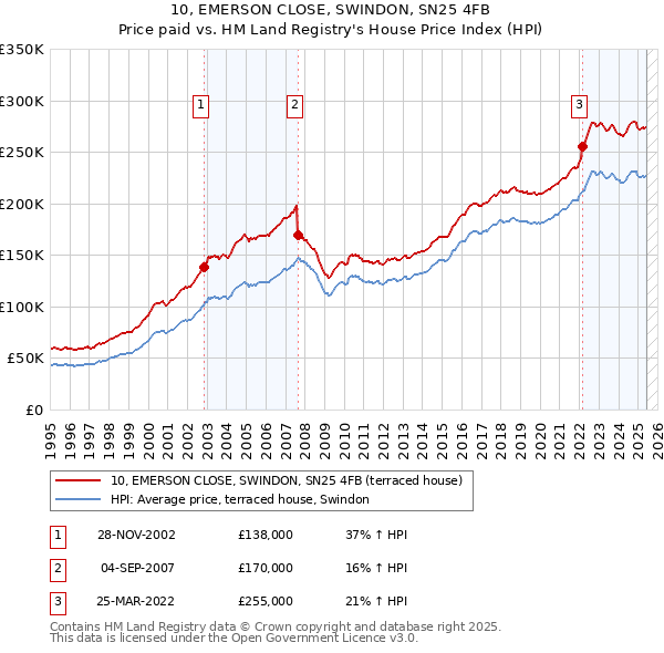 10, EMERSON CLOSE, SWINDON, SN25 4FB: Price paid vs HM Land Registry's House Price Index