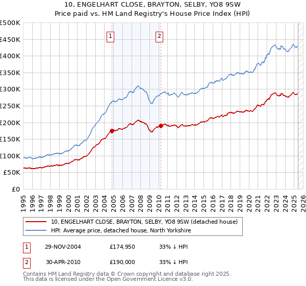 10, ENGELHART CLOSE, BRAYTON, SELBY, YO8 9SW: Price paid vs HM Land Registry's House Price Index