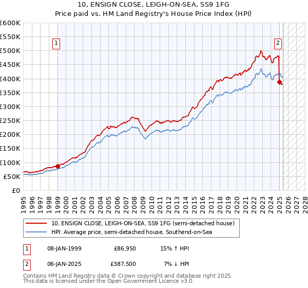 10, ENSIGN CLOSE, LEIGH-ON-SEA, SS9 1FG: Price paid vs HM Land Registry's House Price Index