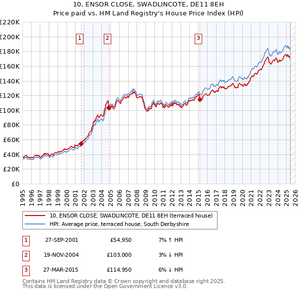 10, ENSOR CLOSE, SWADLINCOTE, DE11 8EH: Price paid vs HM Land Registry's House Price Index