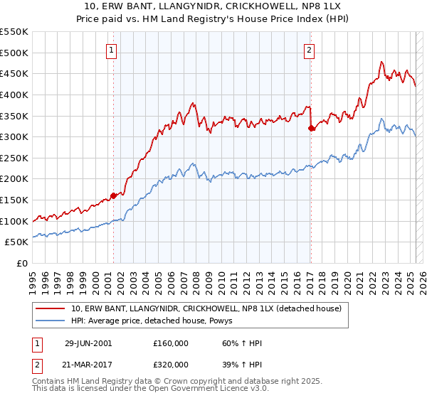 10, ERW BANT, LLANGYNIDR, CRICKHOWELL, NP8 1LX: Price paid vs HM Land Registry's House Price Index