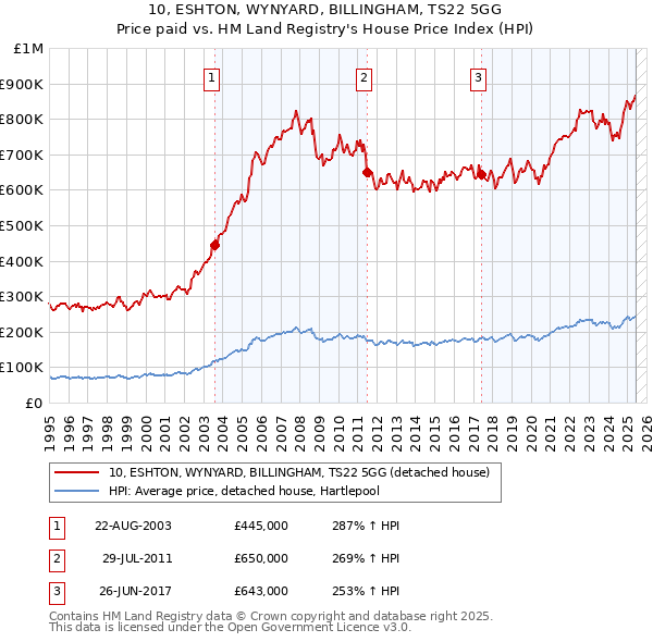 10, ESHTON, WYNYARD, BILLINGHAM, TS22 5GG: Price paid vs HM Land Registry's House Price Index