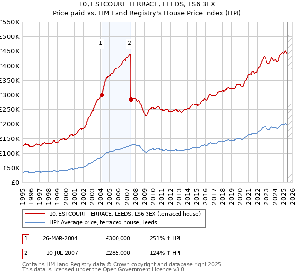 10, ESTCOURT TERRACE, LEEDS, LS6 3EX: Price paid vs HM Land Registry's House Price Index