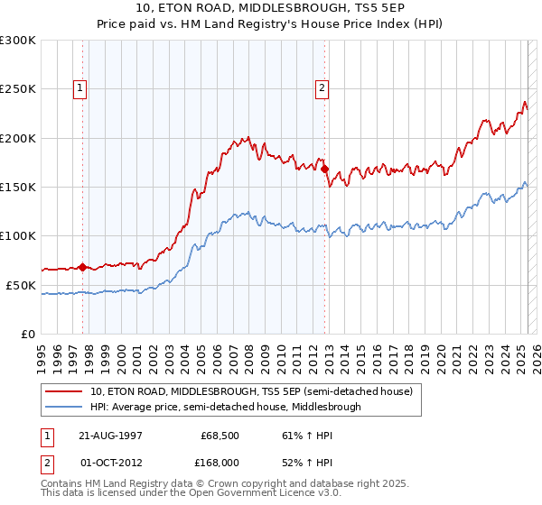 10, ETON ROAD, MIDDLESBROUGH, TS5 5EP: Price paid vs HM Land Registry's House Price Index