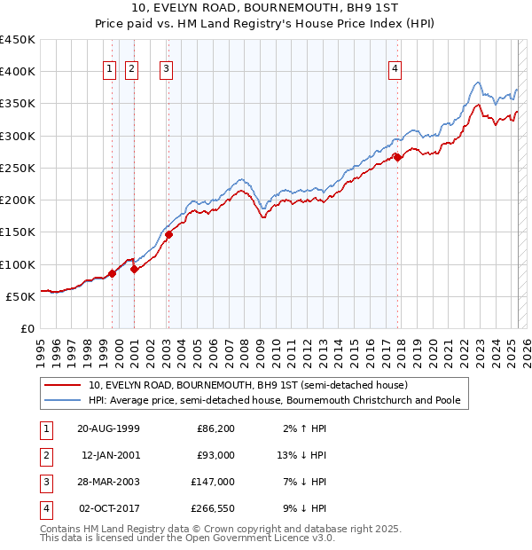 10, EVELYN ROAD, BOURNEMOUTH, BH9 1ST: Price paid vs HM Land Registry's House Price Index
