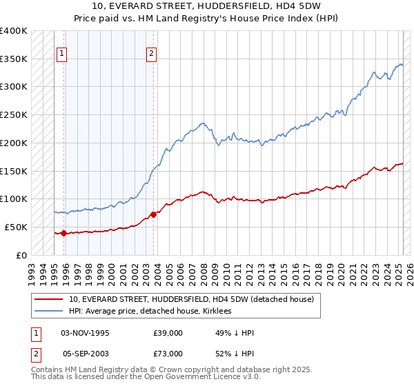10, EVERARD STREET, HUDDERSFIELD, HD4 5DW: Price paid vs HM Land Registry's House Price Index