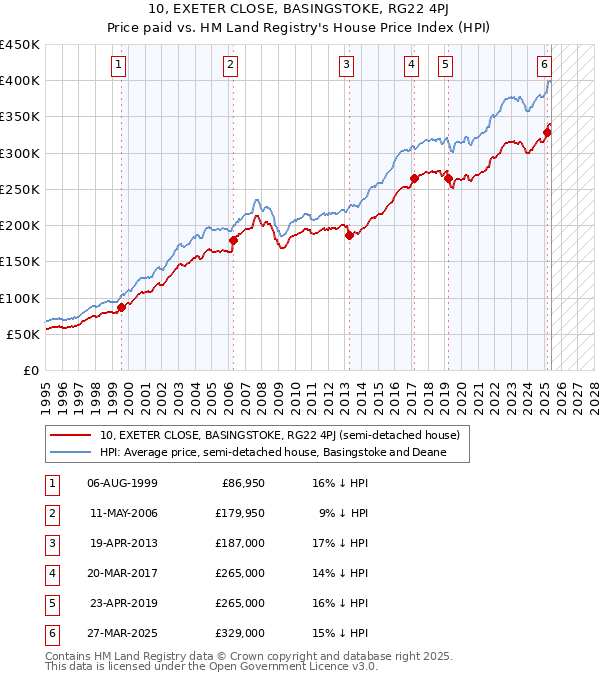 10, EXETER CLOSE, BASINGSTOKE, RG22 4PJ: Price paid vs HM Land Registry's House Price Index