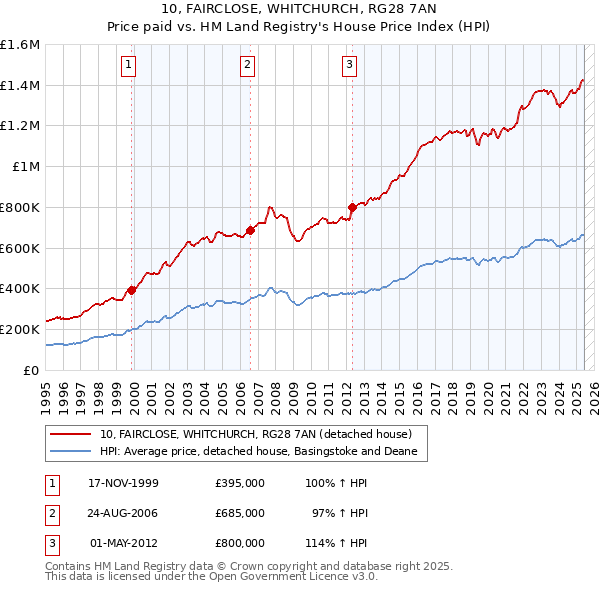 10, FAIRCLOSE, WHITCHURCH, RG28 7AN: Price paid vs HM Land Registry's House Price Index