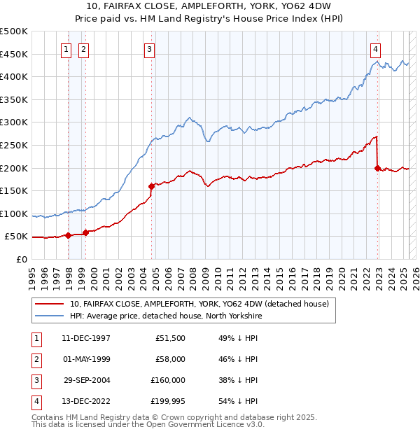 10, FAIRFAX CLOSE, AMPLEFORTH, YORK, YO62 4DW: Price paid vs HM Land Registry's House Price Index