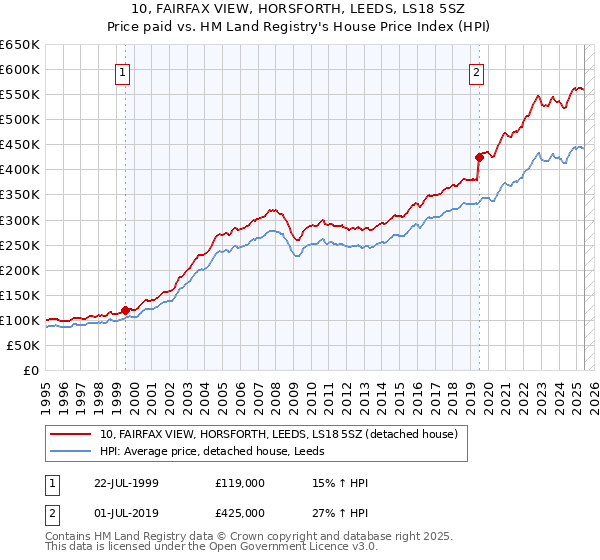 10, FAIRFAX VIEW, HORSFORTH, LEEDS, LS18 5SZ: Price paid vs HM Land Registry's House Price Index