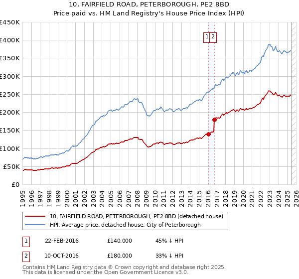 10, FAIRFIELD ROAD, PETERBOROUGH, PE2 8BD: Price paid vs HM Land Registry's House Price Index
