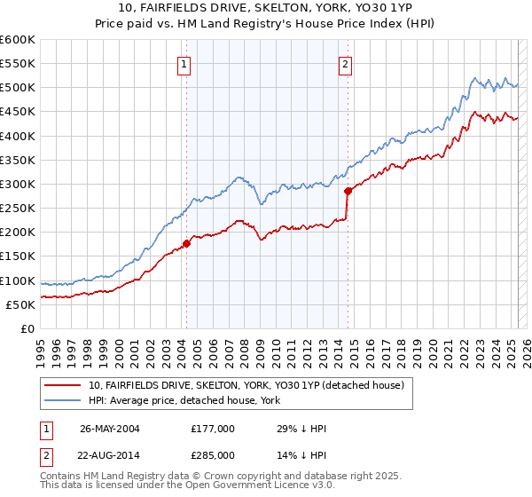 10, FAIRFIELDS DRIVE, SKELTON, YORK, YO30 1YP: Price paid vs HM Land Registry's House Price Index