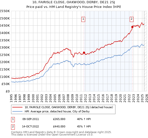 10, FAIRISLE CLOSE, OAKWOOD, DERBY, DE21 2SJ: Price paid vs HM Land Registry's House Price Index