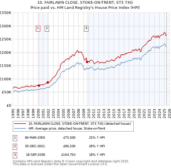 10, FAIRLAWN CLOSE, STOKE-ON-TRENT, ST3 7XG: Price paid vs HM Land Registry's House Price Index