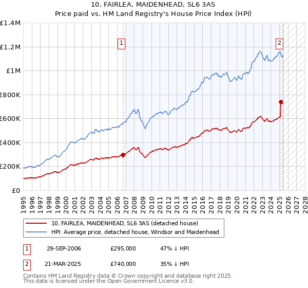 10, FAIRLEA, MAIDENHEAD, SL6 3AS: Price paid vs HM Land Registry's House Price Index