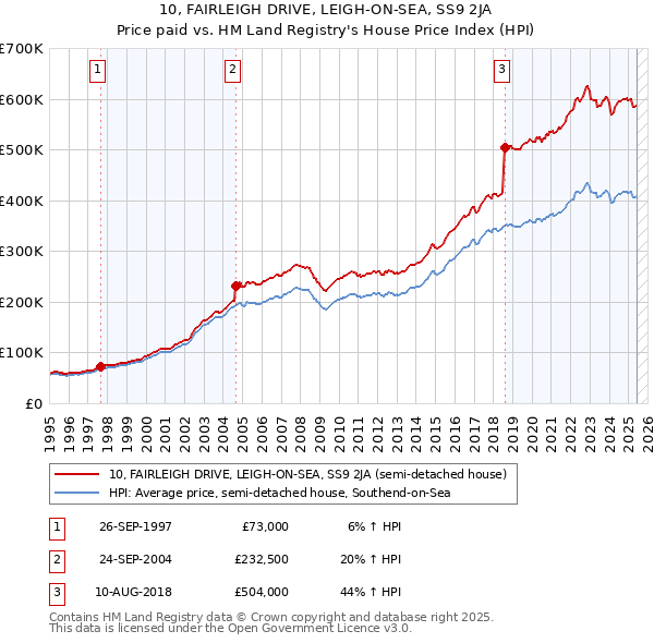 10, FAIRLEIGH DRIVE, LEIGH-ON-SEA, SS9 2JA: Price paid vs HM Land Registry's House Price Index