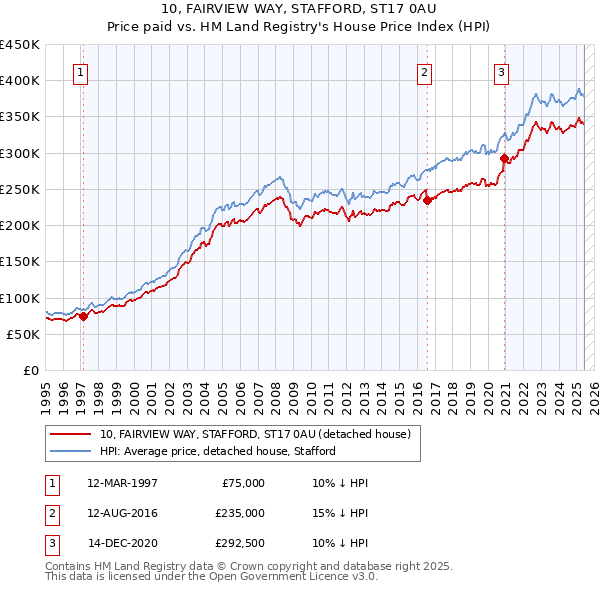 10, FAIRVIEW WAY, STAFFORD, ST17 0AU: Price paid vs HM Land Registry's House Price Index