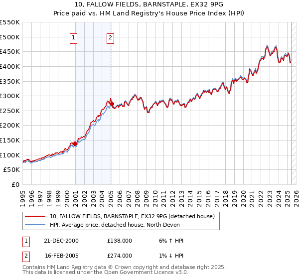 10, FALLOW FIELDS, BARNSTAPLE, EX32 9PG: Price paid vs HM Land Registry's House Price Index