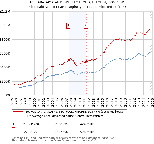 10, FARADAY GARDENS, STOTFOLD, HITCHIN, SG5 4FW: Price paid vs HM Land Registry's House Price Index