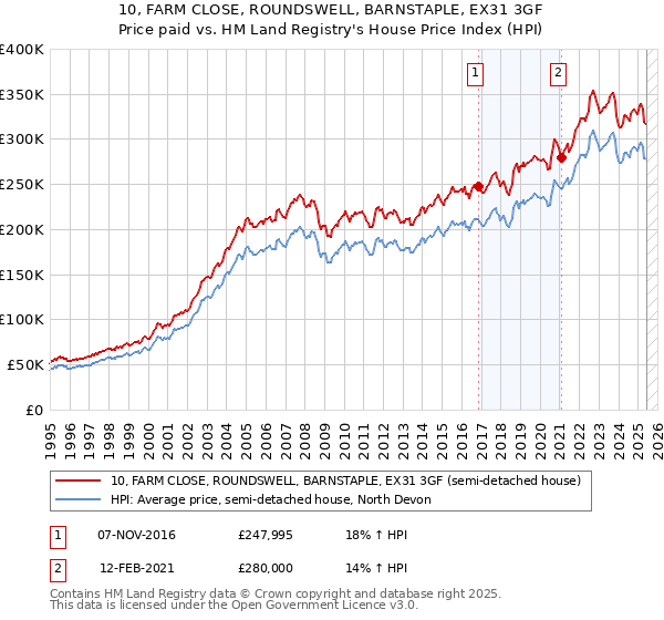 10, FARM CLOSE, ROUNDSWELL, BARNSTAPLE, EX31 3GF: Price paid vs HM Land Registry's House Price Index