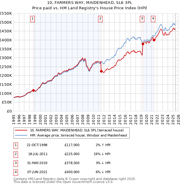 10, FARMERS WAY, MAIDENHEAD, SL6 3PL: Price paid vs HM Land Registry's House Price Index