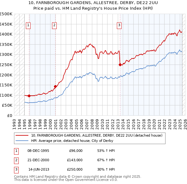 10, FARNBOROUGH GARDENS, ALLESTREE, DERBY, DE22 2UU: Price paid vs HM Land Registry's House Price Index