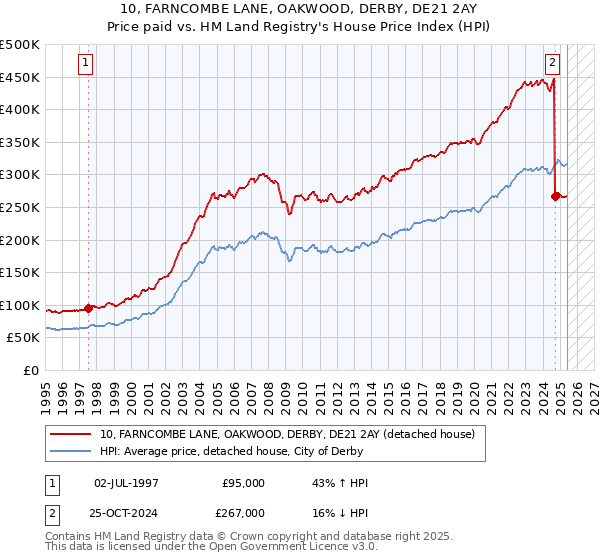 10, FARNCOMBE LANE, OAKWOOD, DERBY, DE21 2AY: Price paid vs HM Land Registry's House Price Index