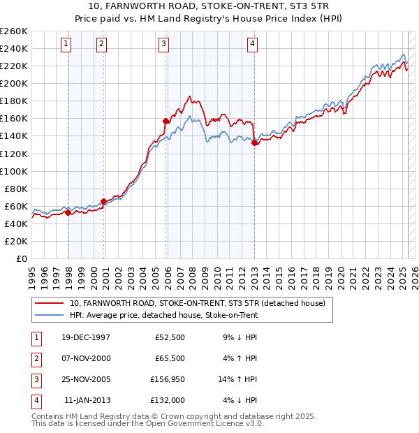 10, FARNWORTH ROAD, STOKE-ON-TRENT, ST3 5TR: Price paid vs HM Land Registry's House Price Index