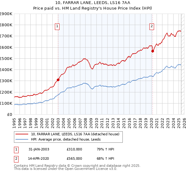 10, FARRAR LANE, LEEDS, LS16 7AA: Price paid vs HM Land Registry's House Price Index