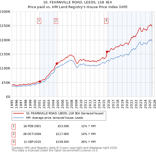 10, FEARNVILLE ROAD, LEEDS, LS8 3EA: Price paid vs HM Land Registry's House Price Index