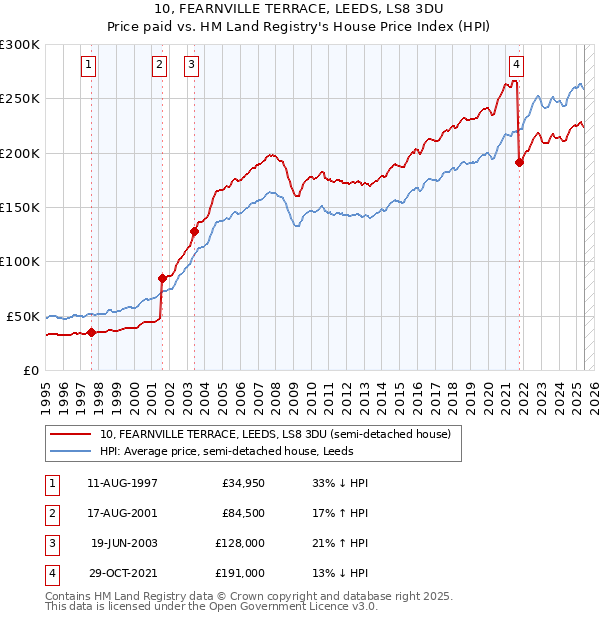 10, FEARNVILLE TERRACE, LEEDS, LS8 3DU: Price paid vs HM Land Registry's House Price Index