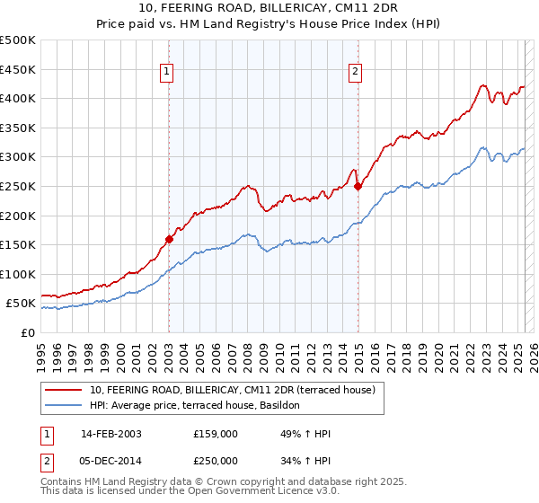 10, FEERING ROAD, BILLERICAY, CM11 2DR: Price paid vs HM Land Registry's House Price Index