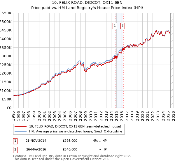 10, FELIX ROAD, DIDCOT, OX11 6BN: Price paid vs HM Land Registry's House Price Index