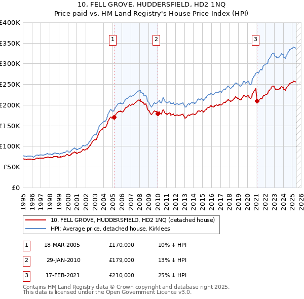 10, FELL GROVE, HUDDERSFIELD, HD2 1NQ: Price paid vs HM Land Registry's House Price Index