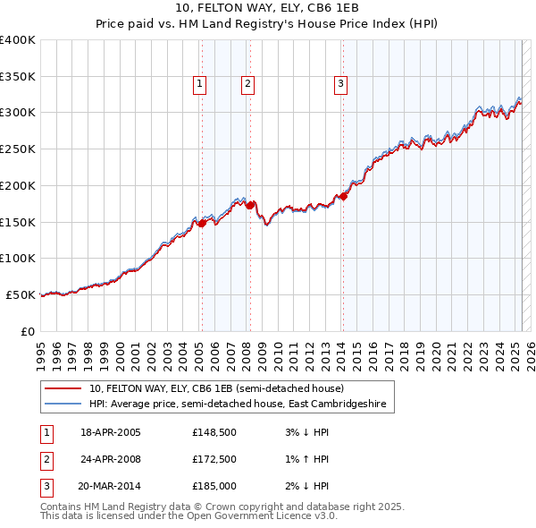 10, FELTON WAY, ELY, CB6 1EB: Price paid vs HM Land Registry's House Price Index