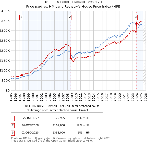 10, FERN DRIVE, HAVANT, PO9 2YH: Price paid vs HM Land Registry's House Price Index