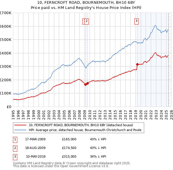 10, FERNCROFT ROAD, BOURNEMOUTH, BH10 6BY: Price paid vs HM Land Registry's House Price Index