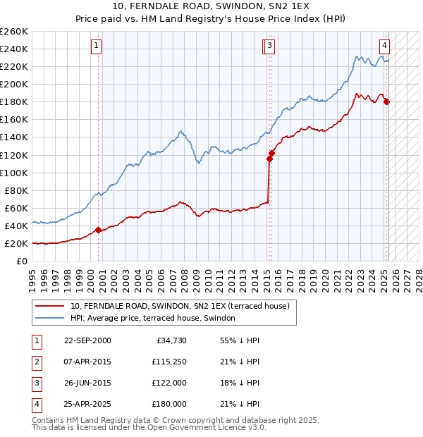 10, FERNDALE ROAD, SWINDON, SN2 1EX: Price paid vs HM Land Registry's House Price Index
