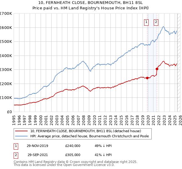 10, FERNHEATH CLOSE, BOURNEMOUTH, BH11 8SL: Price paid vs HM Land Registry's House Price Index